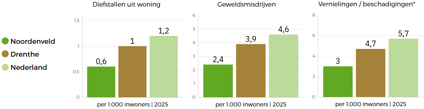  Drie staafgrafieken vergelijken de beleidsindicatoren op het gebied van veiligheid in Noordenveld met die van Nederland en Drenthe: Noordenveld scoort het laagst op zowel het aantal geweldsmisdrijven en diefstallen uit woningen als het aantal vernielingen in openbare ruimte. 