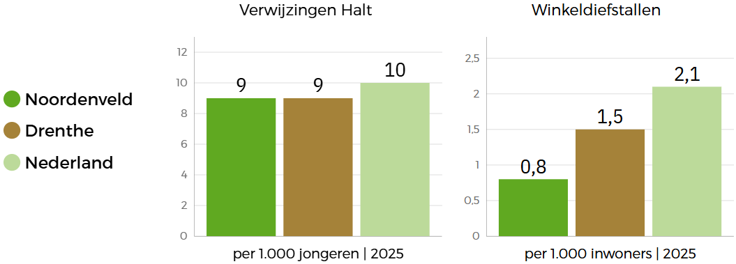  Twee staafgrafieken vergelijken de beleidsindicatoren op het gebied van veiligheid in Noordenveld met die van Nederland en Drenthe: Noordenveld heeft een gemiddeld aantal Halt verwijzingen t.o.v. beide gemiddeldes, maar heeft verreweg het laagste aantal winkeldiefstallen. 