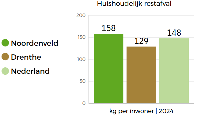 De staafgrafiek vergelijkt de beleidsindicatoren op het gebied van afval in Noordenveld met die van Nederland en Drenthe: Noordenveld heeft het hoogste aantal kilogram huishoudelijk restafval opgehaald. 