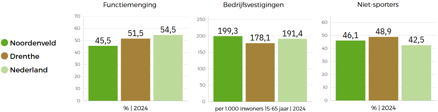  Drie staafgrafieken vergelijken de beleidsindicatoren op het gebied van sport in Noordenveld met die van Nederland en Drenthe: Noordenveld scoort tussen de gemiddeldes van Drenthe (hoger) en Nederland (lager) op het percentage niet-sporters, maar het laagst op het percentage functiemenging en het hoogst op het aantal bedrijfsvestigingen. 