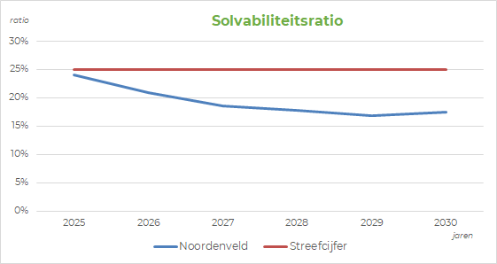  Lijngrafiek met het Noordenveldse solvabiliteitsratio daalt naar 17% in 2029, waarna het naar 18% stijgt in 2030. Het streefcijfer is 25%. 