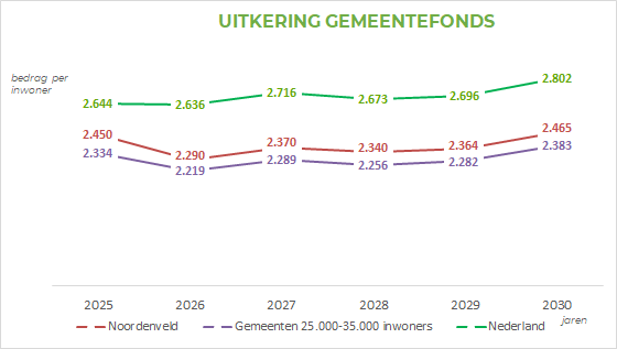 Deze grafiek geeft de uitkering per inwoner uit het gemeentefonds weer ten opzichte van vergelijkbare gemeenten en gemiddeld in Nederland. Noordenveld heeft een iets hogere uitkering dan andere gemeentes met 25 tot 35 duizend inwoners, maar lager dan het Nederlandse gemiddelde.