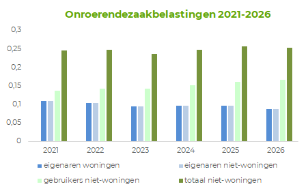  De onroerendezaakbelasting over de jaren uit de tabel gevisualiseerd in een staafgrafiek. 