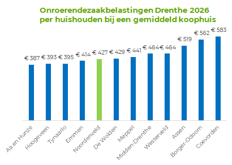De onroerendezaakbelasting per huishouden voor alle gemeentes in Drenthe gevisualiseerd in een staafgrafiek, waarbij Noordenveld rond de mediaan en onder het gemiddelde in Drenthe ligt.