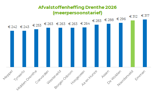  De bedragen van afvalstoffenheffing in Noordenveld vergeleken met andere gemeentes in Drenthe in een staafgrafiek. Noordenveld heeft het hoogste tarief op Emmen na. 