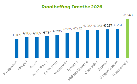 De bedragen van rioolheffing in Noordenveld vergeleken met andere gemeentes in Drenthe in een staafgrafiek. Noordenveld heeft het hoogste tarief.