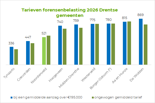 Staafgrafiek met de vergelijking van de forensenbelasting in Drenthse gemeentes bij een gemiddelde aanslag van 190.000. Noordenveld heeft op Tynaarlo en Coevorden na het laagste tarief.