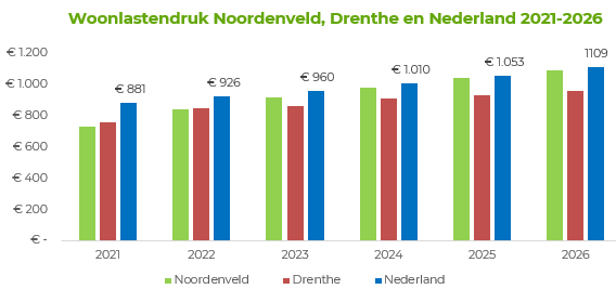 Dit staafdiagram geeft aan dat Noordenveld in 2025 een lagere woonlastendruk (€ 1043) heeft dan het gemiddelde in Nederland (€ 1.053). Het gemiddelde van Drenthe bedraagt in 2025 € 930.