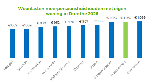 Dit staafdiagram geeft aan dat Noordenveld in 2026 op Coevorden na de hoogste woonlastendruk (€ 1087) heeft van Drenthe. Het gemiddelde van Drenthe bedraagt in 2025 € 961.