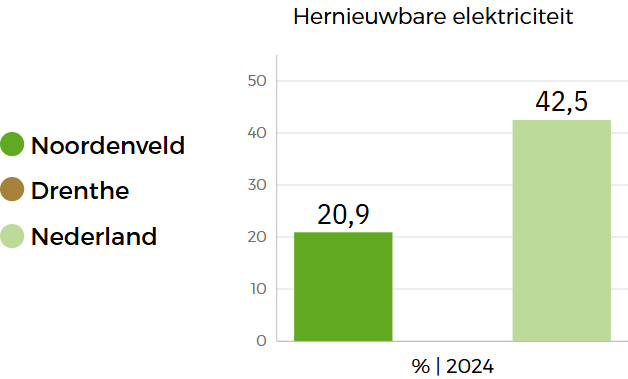  De staafgrafiek vergelijkt de beleidsindicatoren op het gebied van hernieuwbare elektriciteit in Noordenveld met die van Nederland en Drenthe: Noordenveld het laagst t.o.v. het gemiddelde. 