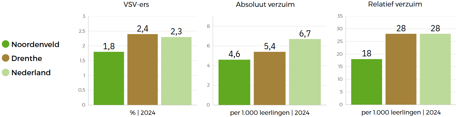  Drie staafgrafieken die de beleidsindicatoren in Noordenveld met betrekking tot onderwijs vergelijken met Nederland en Drenthe: Noordenveld scoort het laagst op relatief verzuim, VSV'ers en absoluut verzuim. 