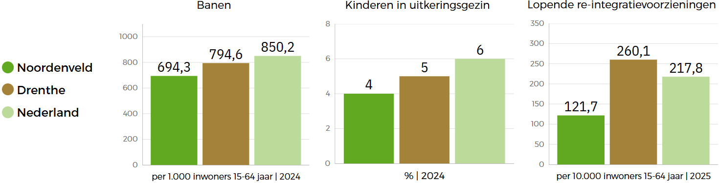  Drie staafgrafieken die de beleidsindicatoren in Noordenveld met betrekking tot werk en inkomen vergelijken met Nederland en Drenthe: Noordenveld op zowel het aantal banen, het aantal kinderen in uitkeringsgezin en aantal lopende re-integratievoorzieningen het laagst. 