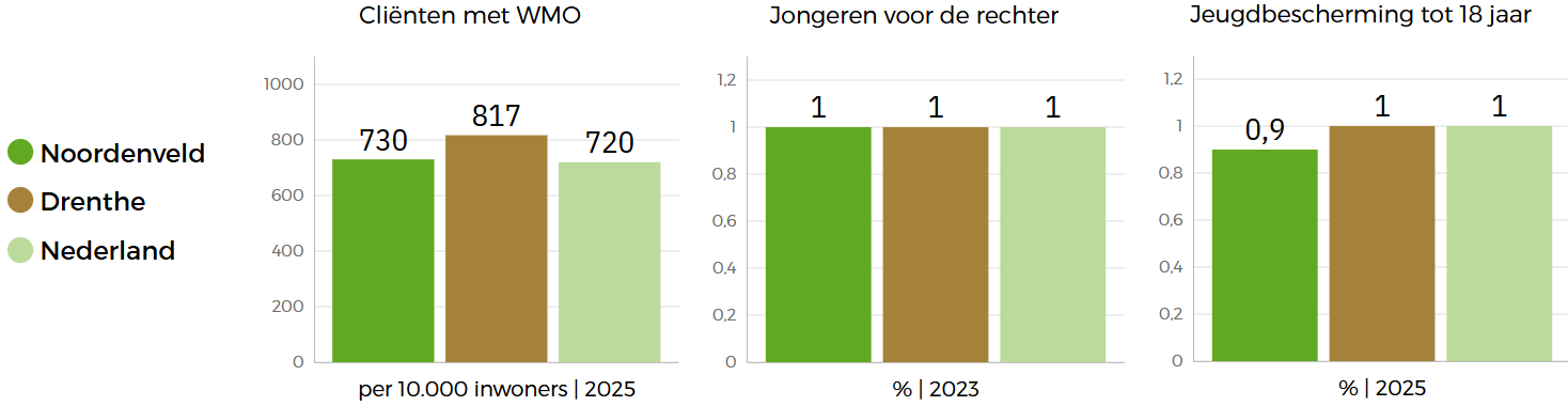  Drie staafgrafieken die de beleidsindicatoren in Noordenveld met betrekking tot zorg en welzijn vergelijken met Nederland en Drenthe: Noordenveld scoort gemiddeld op het aantal Cliënten met WMO en aantal jongeren voor de rechter, maar het aantal kinderen tot 18 jaar met jeugdbescherming is het laagst t.o.v. de rest. 