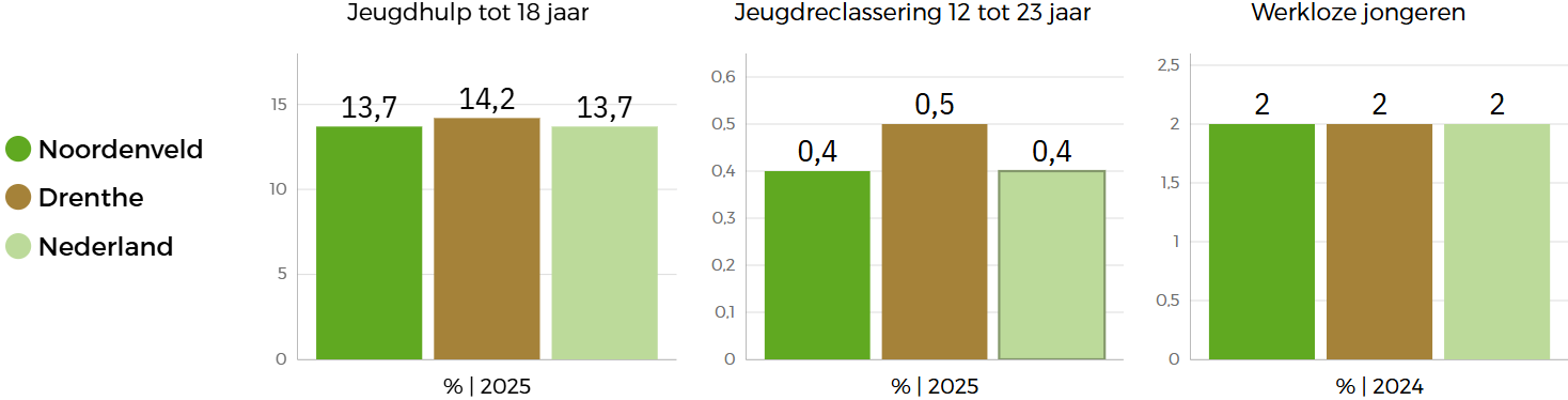  Drie staafgrafieken vergelijken de beleidsindicatoren op het gebied van zorg en welzijn in Noordenveld met die van Nederland en Drenthe: Noordenveld heeft zowel het laagste aantal kinderen met jeugdhulp, als het laagste aantal jongeren met jeugdreclassering en werkloze jongeren 