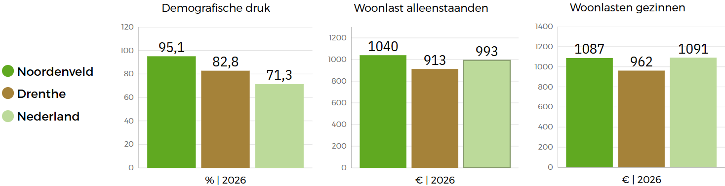  Drie staafgrafieken vergelijken de beleidsindicatoren op het gebied van ruimtelijke ordening in Noordenveld met die van Nederland en Drenthe: Noordenveld scoort relatief hoog op demografische druk en woonlast van alleenstaanden, terwijl de woonlast van gezinnen net onder het Nederlandse, maar boven het Drentse gemiddelde steekt. 
