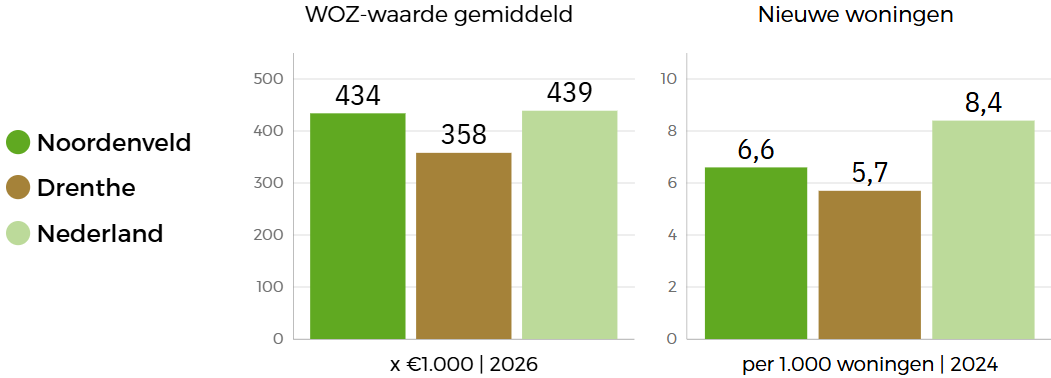  Twee staafgrafieken vergelijken de beleidsindicatoren op het gebied van ruimtelijke ordening in Noordenveld met die van Nederland en Drenthe: De gemiddelde WOZ-waarde is relatief hoog voor Drentse begrippen, terwijl het net onder het Nederlandse gemiddelde valt. Hetzelfde geldt voor het aantal nieuwe woningen. 