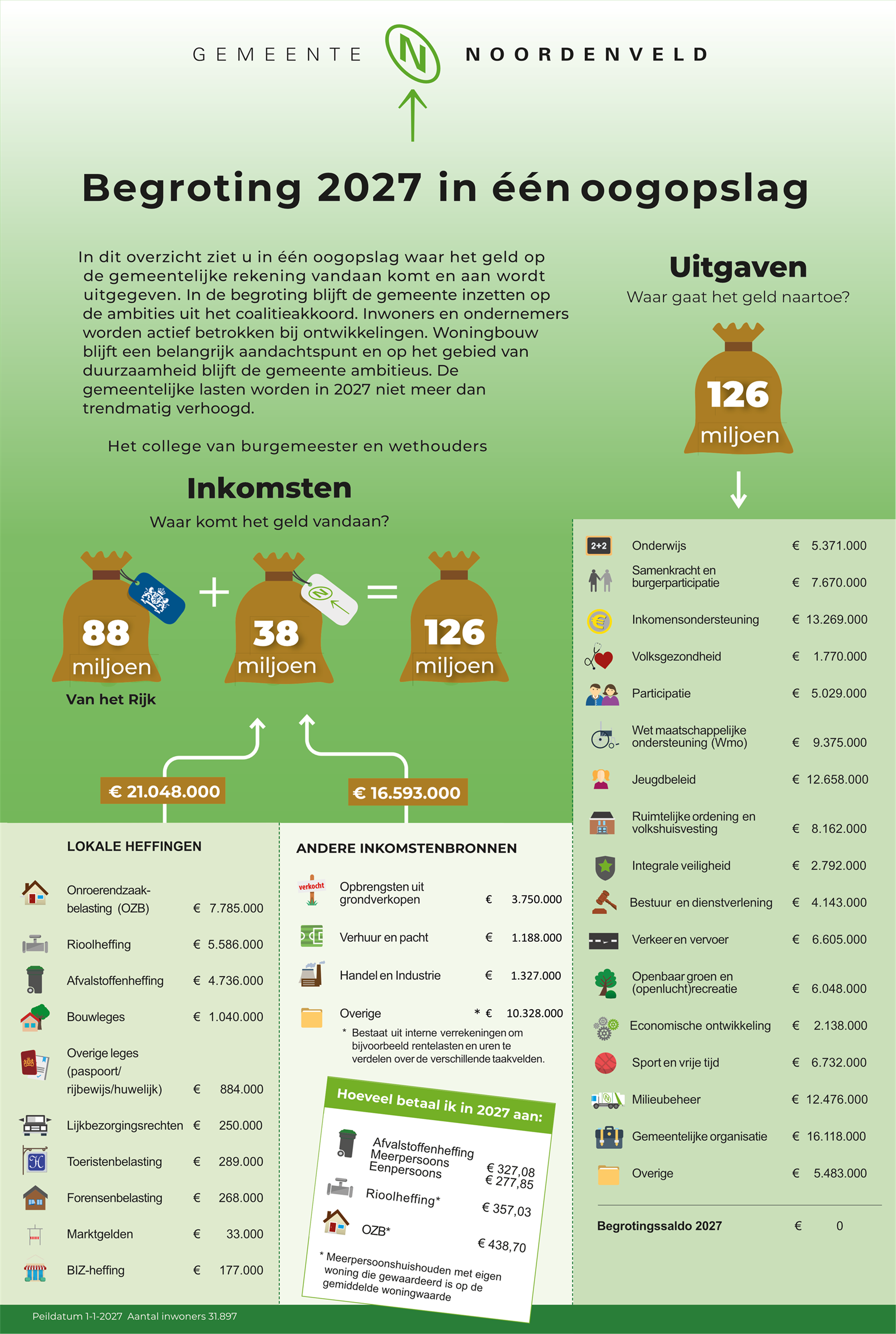  Afbeelding met de begroting in één oogopslag, waarbij de inkomsten van 126 miljoen zijn verdeeld over 88 miljoen van het rijk en 38 miljoen van eigen inkomsten. De uitgaven zijn 126 miljoen en verdeeld over de verschillende taakvelden zoals deze in de begroting voorkomen. 
