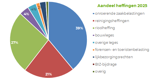  Taartgrafiek met de heffingen en diens percentuele opbrengst voor Noordenveld. De onroerende zaakbelasting, reinigingsheffing en rioolheffing tellen samen op tot 84 procent van alle heffingen. 